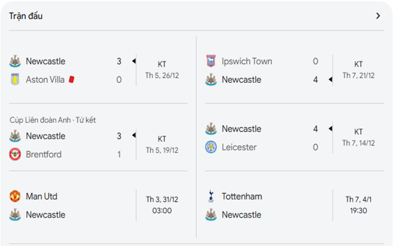 Phong độ gần đây của Newcastle Utd